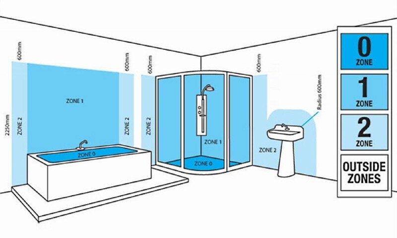 A diagram of a simple bathroom with the different zones highlighted.