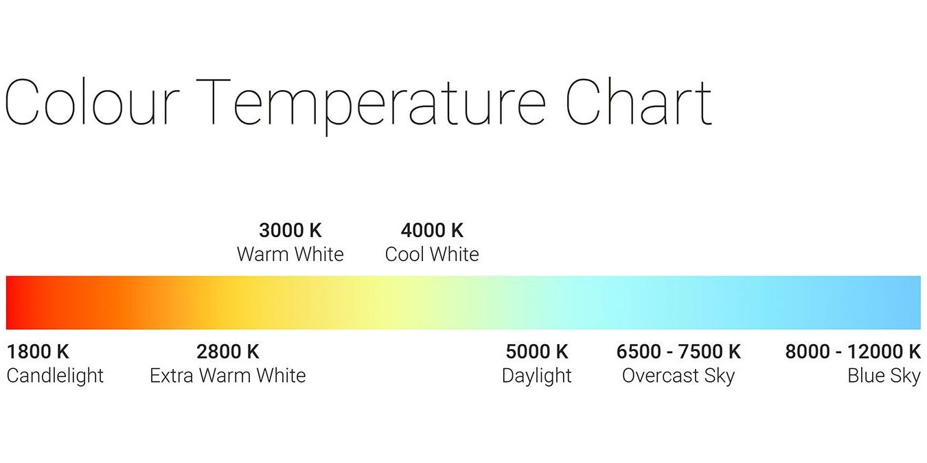 Colour Temperature Chart
